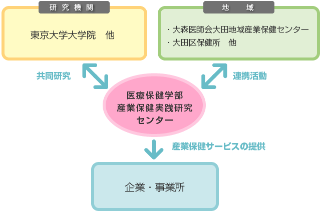 産業保健実践研究センターと大田区内機関・組織との連携