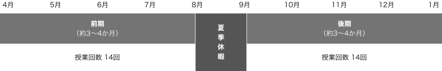 従来のセメスター制(2学期)年間スケジュール