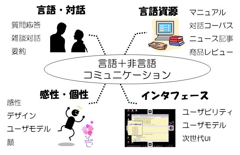 コンピュータサイエンス学部 研究室一覧 コンピュータサイエンス学部 東京工科大学