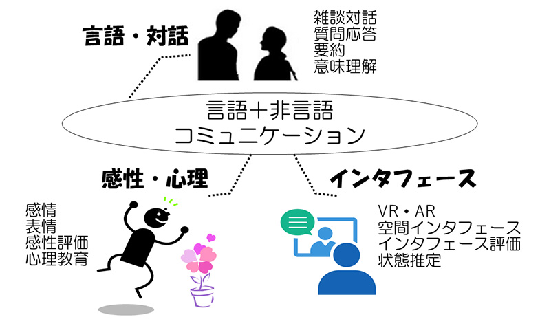 感性・言語コンピューティング研究室（岩下・欅研究室）