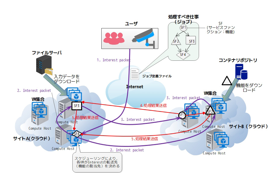 ネットワークコンピューティング研究室（金光研究室）