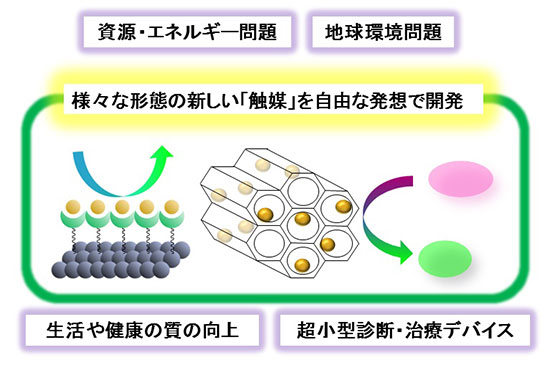 触媒化学（原）研究室