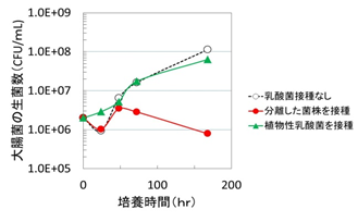 図1　分離した乳酸菌の大腸菌増殖抑制効果