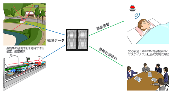 センシング技術を活用した監視システムの例