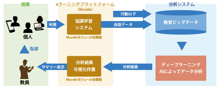 ディープラーニング・対話・まなびプロジェクト