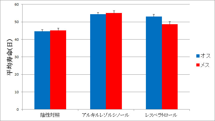 ショウジョウバエの寿命延長効果