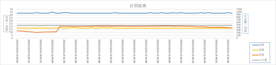 取得データ