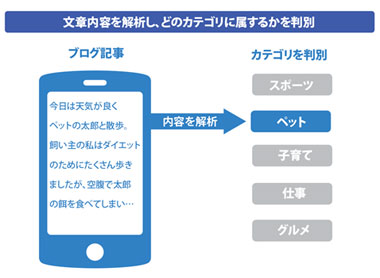 ブログポータルサイト「にほんブログ村」のカテゴリの自動分類とタグ付けAI