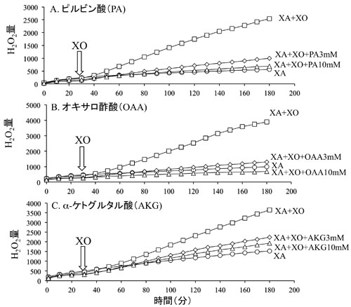 図2：3種類の有機酸によるH2O2産生の抑制