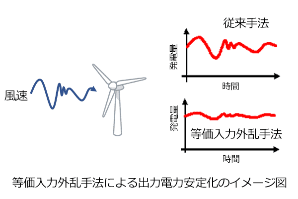 等価入力外乱手法による出力電力安定化のイメージ