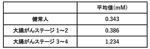 大腸がん患者における大腸管腔内のケトン体濃度