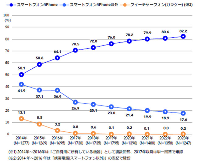 2023年の東京⼯科⼤学新⼊⽣が現在主に使用している携帯電話の調査結果（全体／単⼀・複数回答）
