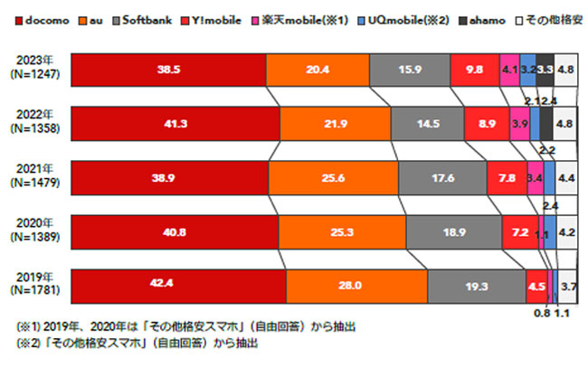 2023年の東京⼯科⼤学新⼊⽣が現在主に使用している携帯電話の調査結果（全体／単一回答）