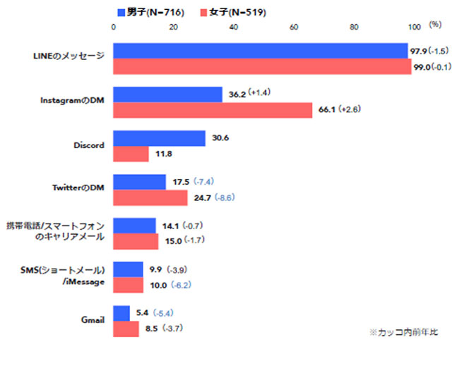 2023年の東京⼯科⼤学新⼊⽣が普段、家族や友人との連絡に使っているものの調査結果（男女別）