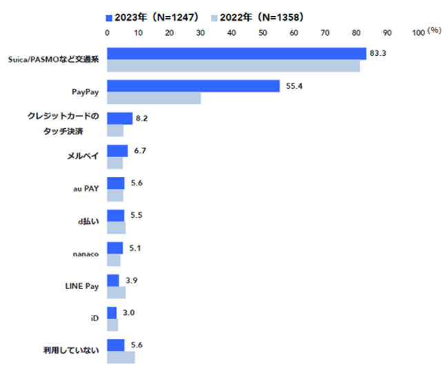 2023年の東京⼯科⼤学新⼊⽣が普段利用している電子マネーの調査結果（全体）