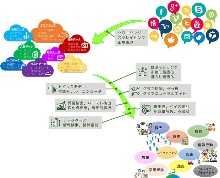 データ工学研究室(伏見・大野研究室)