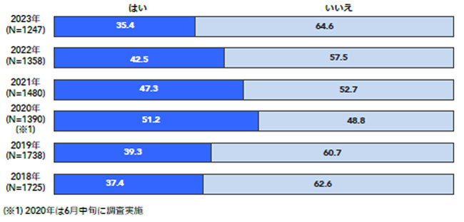 2023年の東京⼯科⼤学新⼊⽣が入学前に新入生同士でSNSなどで連絡をとりあったことがあるかの調査結果