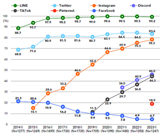 2023年の東京⼯科⼤学新⼊⽣が現在利用しているSNSの調査結果（全体）