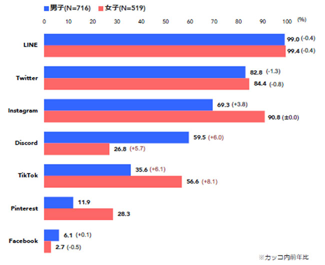 2023年の東京⼯科⼤学新⼊⽣が現在利用しているSNSの調査結果（男女別）