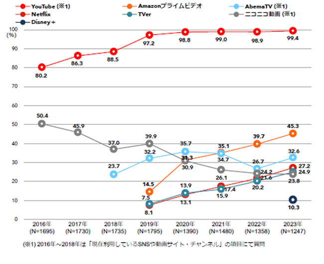 2023年の東京⼯科⼤学新⼊⽣が現在利用している動画配信サービスの調査結果（全体）