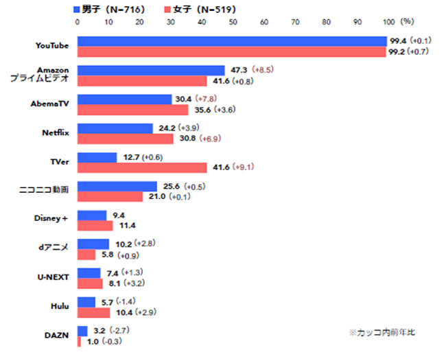 2023年の東京⼯科⼤学新⼊⽣が現在利用している動画配信サービスの調査結果（男女別）