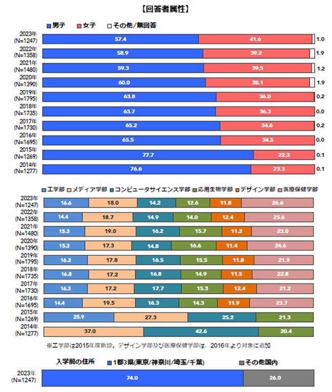 東京工科大学によるSNSなどコミュニケーションツールの利⽤状況などに関するアンケート調査の回答者属性