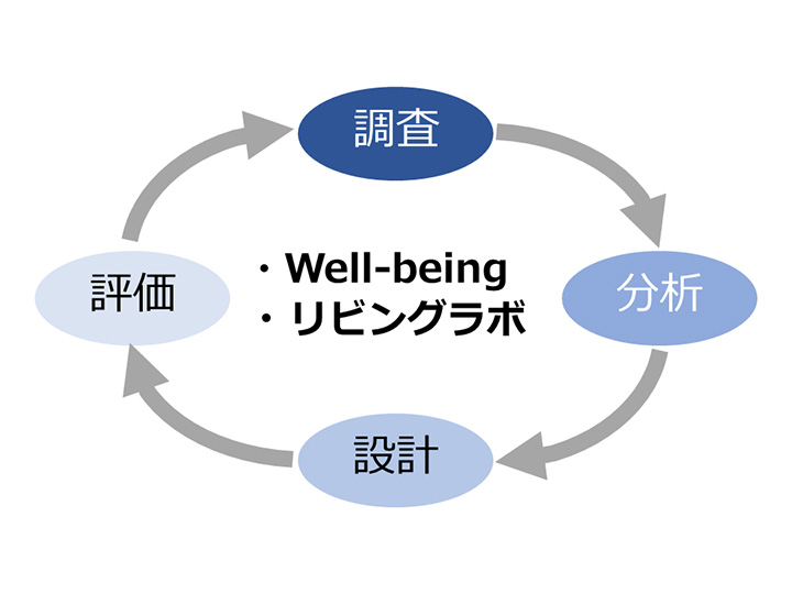 Well-beingデザイン研究室（渡辺研究室）