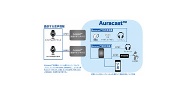 国内初、スタジアムイベントの音声を補聴デバイスに直接配信―MUFGスタジアムで開催のJFL「クリアソン新宿 対 沖縄SV」にて実施、サッカー公式戦でのオーラキャストによる補聴⽀援に協⼒