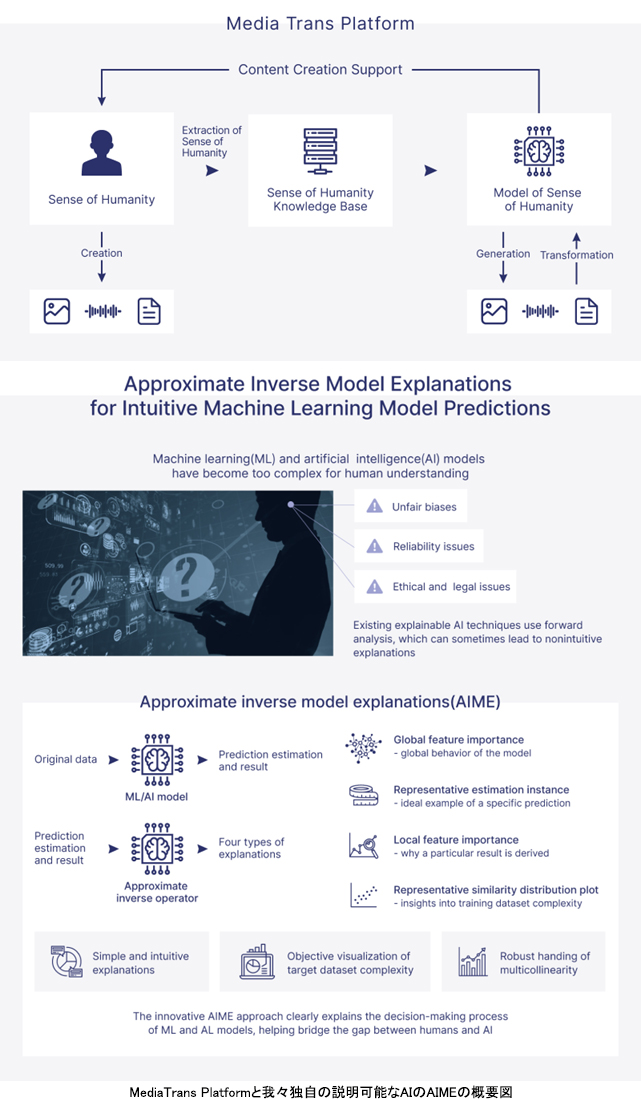 TransMedia Tech Lab（中西研究室）