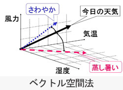 ベクトル空間法