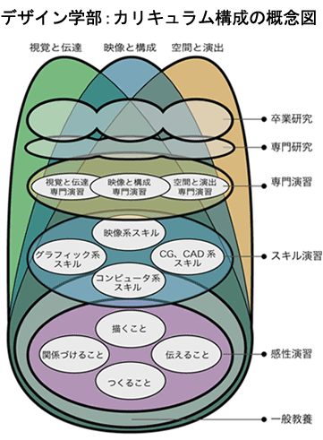 デザイン学部：カリキュラム