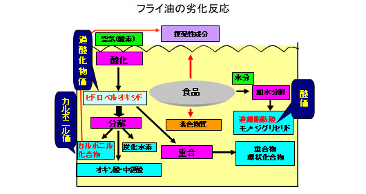 フライ油の劣化反応