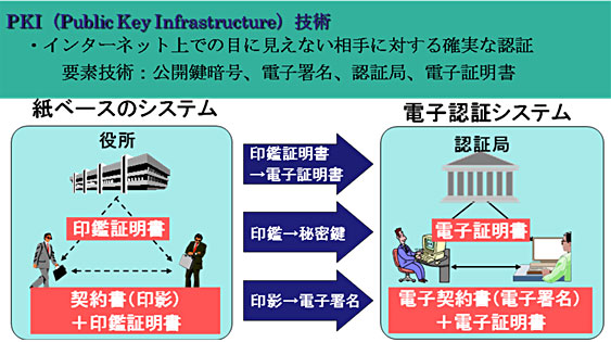 PKI(Public Key Infrastructure)技術 PKI(Public Key Infrastructure)技術