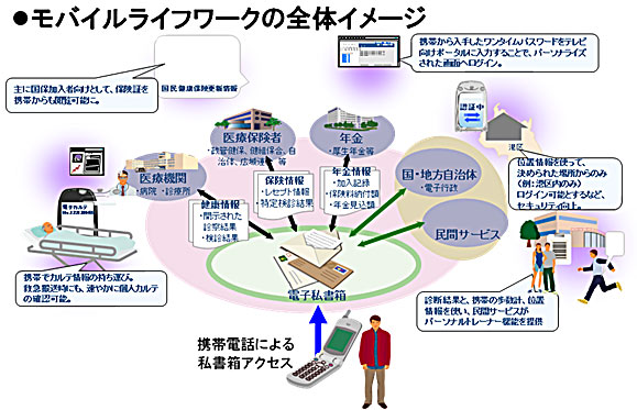モバイルライフワークの全体イメージ モバイルライフワークの全体イメージ