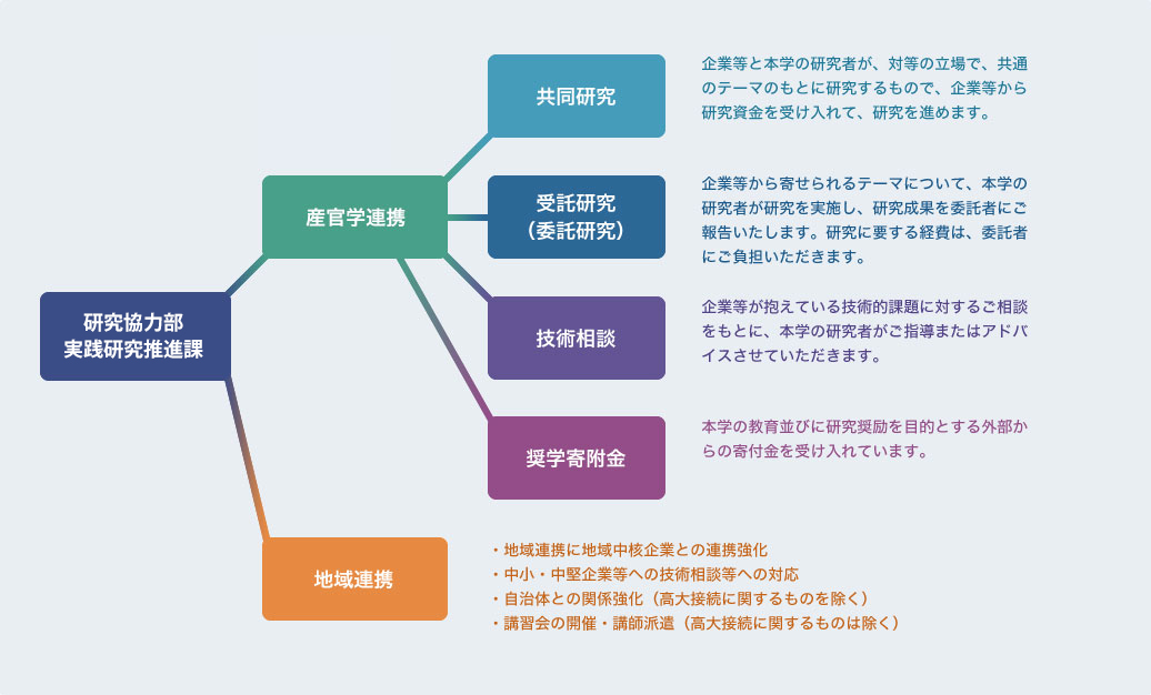 産官学連携の概要 片柳研究所 東京工科大学