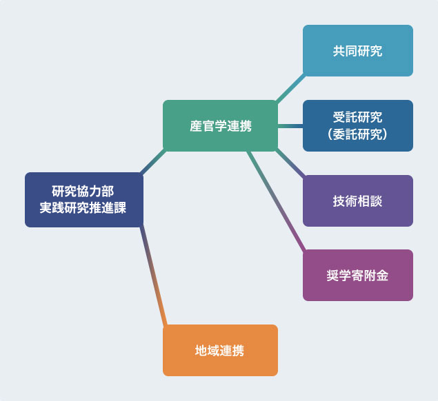 産官学連携の概要 片柳研究所 東京工科大学