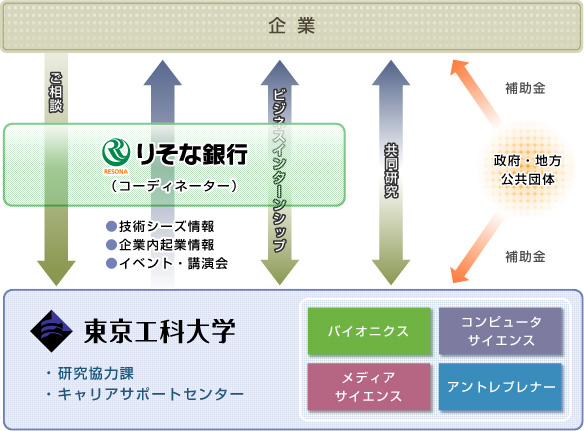 りそな銀行との包括的な提携