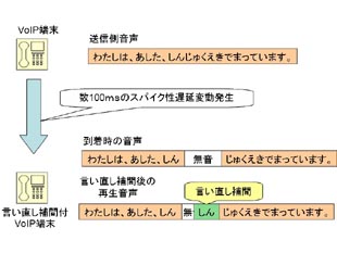 言い直し補間の原理