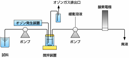 高感度BODセンサー原理図）