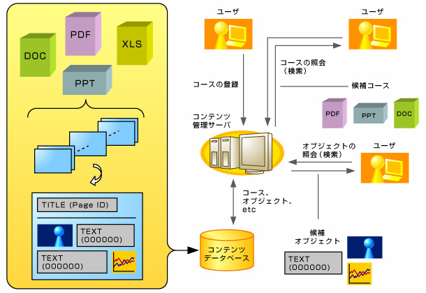 教育用コンテンツ再利用システムの概念図