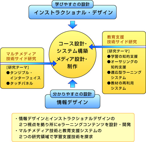 インストラクショナル・メディア・プロジェクト