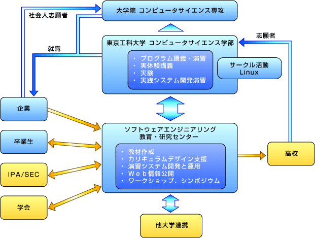 タンジブル・ソフトウェア教育の連携体制