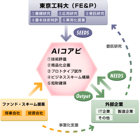 FE&Pプロジェクトの産学協同スキーム