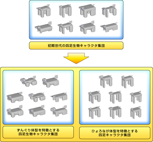 類似の形状的特徴を持つ集団獲得システム例