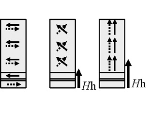 左図は、外部磁界ゼロの場合で、中・右図は、磁界Hhが印加された場合（模式図）です。Hhに対し、上下層の磁化が図のように回転することで、高周波の外部磁界に応答することができます。右図は、飽和磁化の状態を示します。
