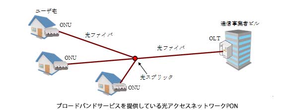 ブロードバンドサービスを提供している光アクセスネットワークPON