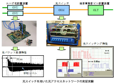 光スイッチを用いた光アクセスネットワークの実証実験