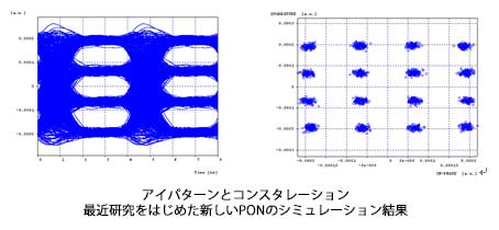 アイパターンとコンスタレーション最近研究をはじめた新しいPONのシミュレーション結果