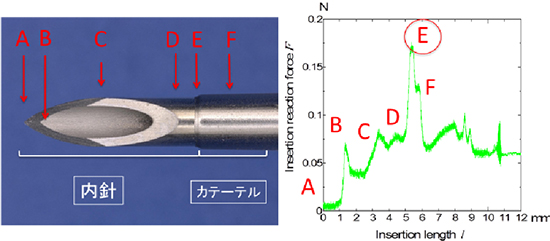 高分子膜への透析用留置針の穿刺実験結果