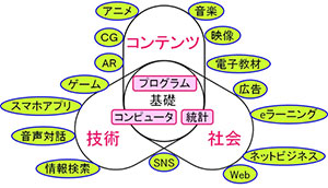 「新3コースと関連メディア分野」中央の3コース共通の基礎を重視